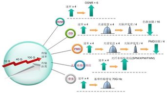 文章 昆明分部光網(wǎng)絡(luò)產(chǎn)品教研組技術(shù)交流之高速線(xiàn)路傳輸技術(shù)